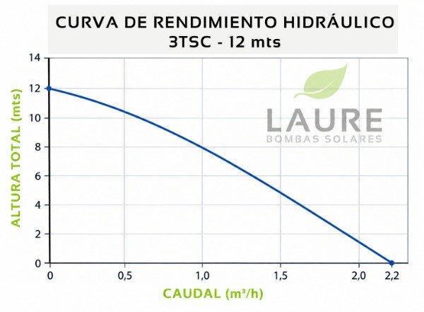 Producto - BOMBA SOLAR LAURE-T 3TSC 2.2m3/h-12mts-24v-120w - 1" - 2