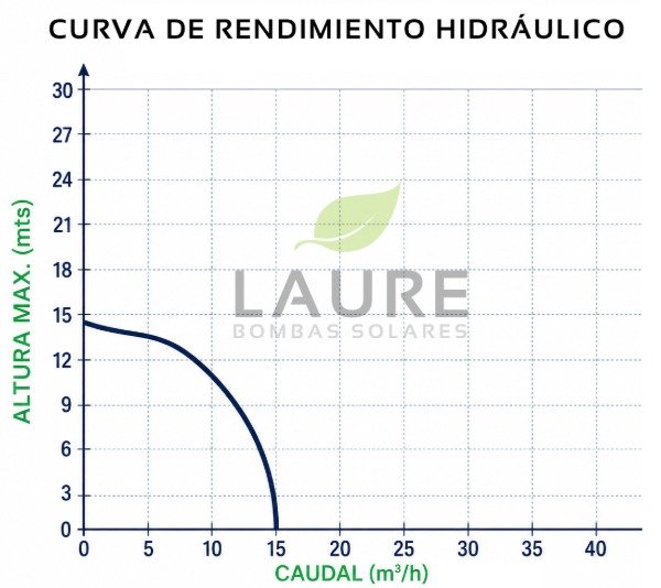 Producto - BOMBA SOLAR LAURE DCPM 1.5" 15m3/h-14mts-48V-550w - 1