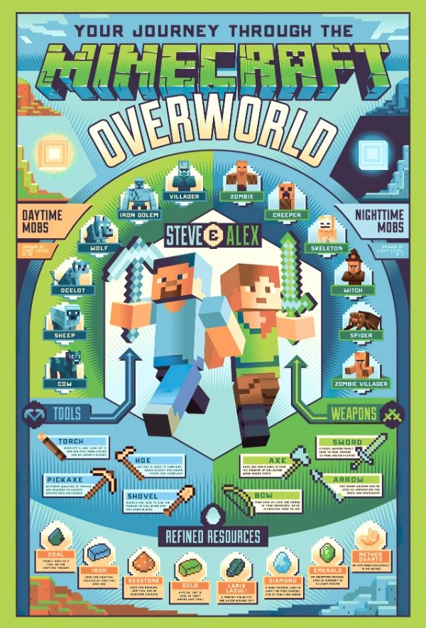Producto - Poster Minecraft The Overworld