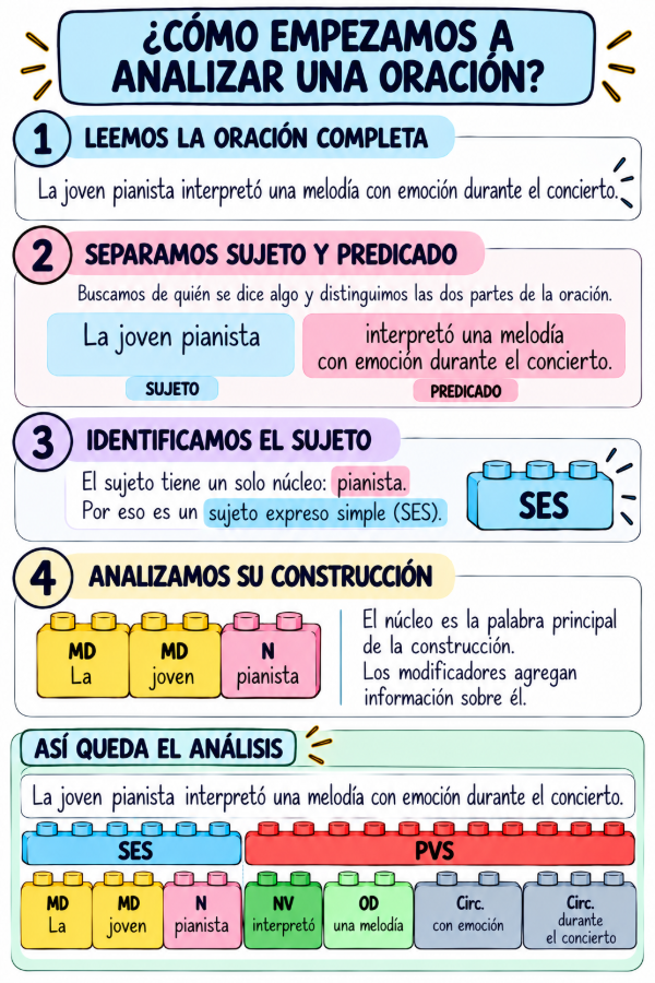 Producto - BLOQUES SINTÁCTICOS - 1