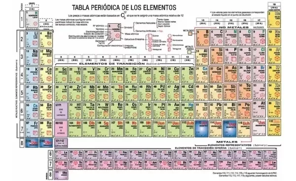 Producto - Tabla Periódica de Elementos