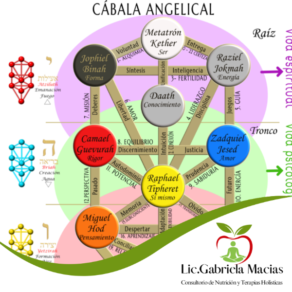 Producto - Sesión de Coaching de Cabala
