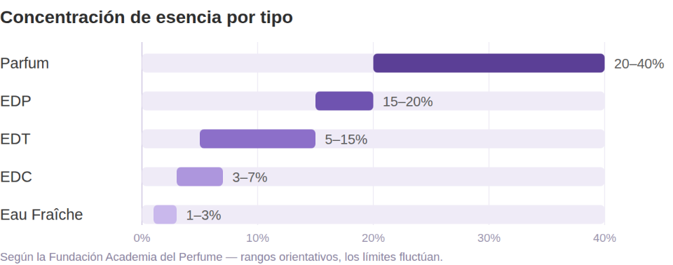 Concentración de esencia por tipo en rangos orientativos según la Fundación Academia del Perfume: parfum 20 a 40 por ciento, EDP 15 a 20, EDT 5 a 15, EDC 3 a 7, eau fraîche 1 a 3.