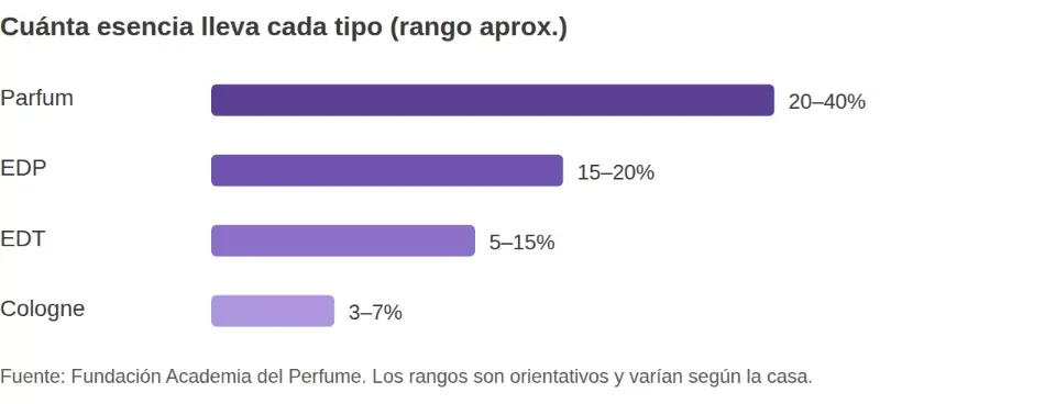 Rangos de concentración de esencia por tipo de fragancia, según la Fundación Academia del Perfume: parfum 20 a 40%, eau de parfum 15 a 20%, eau de toilette 5 a 15%, eau de cologne 3 a 7%.