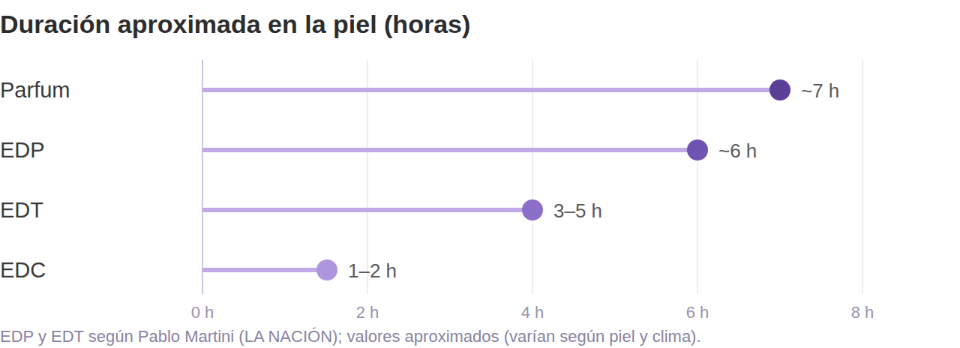 Duración aproximada en la piel: parfum unas 7 horas, EDP unas 6, EDT de 3 a 5, EDC de 1 a 2. Valores aproximados que varían según piel, clima y aplicación.