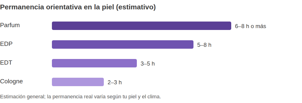 Permanencia orientativa en la piel por tipo de fragancia: parfum 6 a 8 horas o más, eau de parfum 5 a 8 horas, eau de toilette 3 a 5 horas, eau de cologne 2 a 3 horas. Estimación que varía según piel y clima.