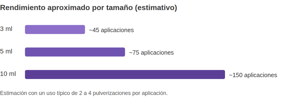 Rendimiento aproximado por tamaño de decant: 3 ml unas 45 aplicaciones, 5 ml unas 75, 10 ml unas 150. Estimación según un uso típico de 2 a 4 pulverizaciones.