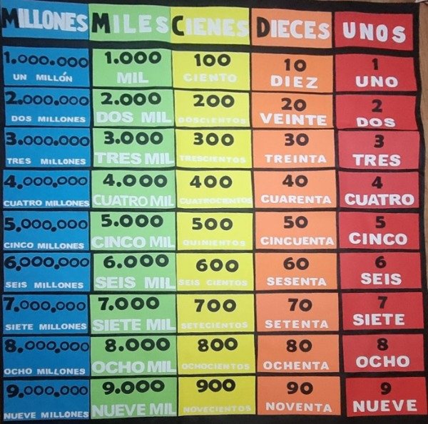 Producto - Valor posicional hasta millones