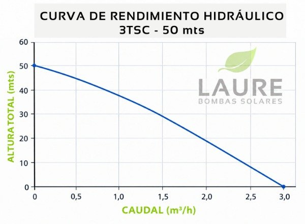 Producto - BOMBA SOLAR LAURE-T 3TSC 3m3/h-50mts-48v-500w - 1" - 2