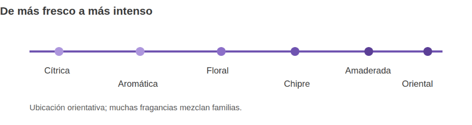 Espectro de familias olfativas de más fresco a más intenso: cítrica y aromática del lado fresco, floral y chipre en el medio, amaderada y oriental del lado intenso.