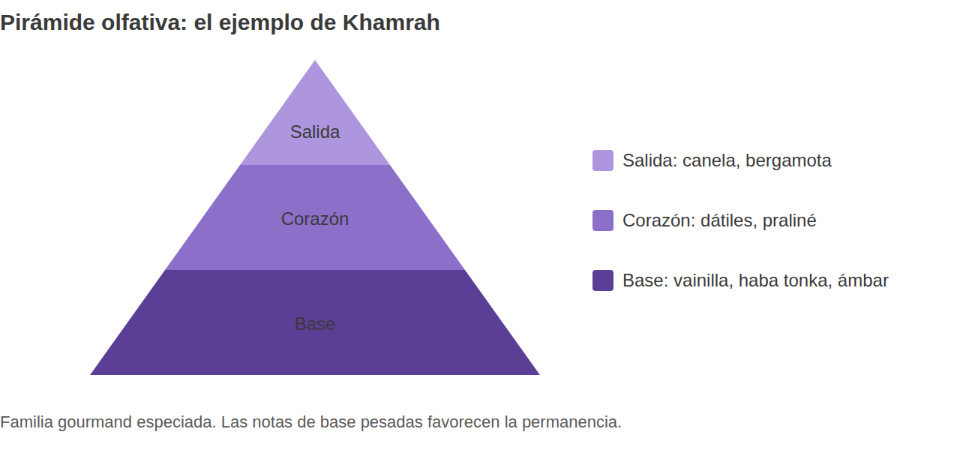 Pirámide olfativa de Khamrah, de Lattafa, un perfume gourmand especiado: notas de salida de canela y bergamota, notas de corazón de dátiles y praliné, y notas de base de vainilla, haba tonka y ámbar. Las notas de base pesadas favorecen la permanencia.