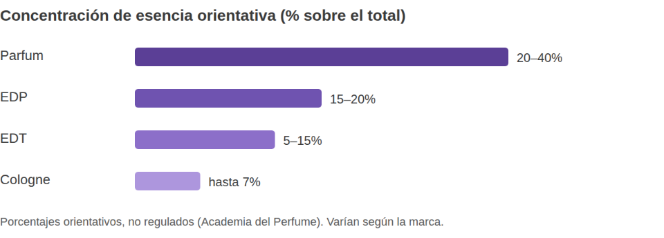 Concentración de esencia orientativa por tipo de fragancia, según la Fundación Academia del Perfume: parfum del 20 al 40 por ciento, eau de parfum del 15 al 20 por ciento, eau de toilette del 5 al 15 por ciento, eau de cologne hasta el 7 por ciento. Porcentajes orientativos, no regulados.
